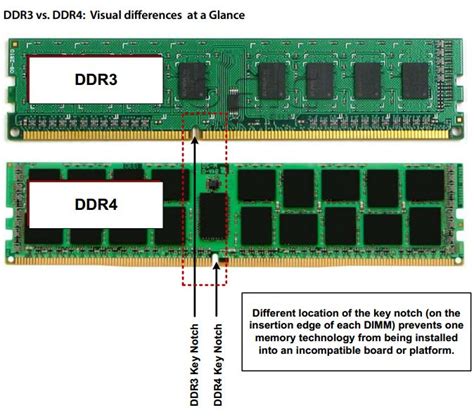 can ddr4 fit in ddr3.